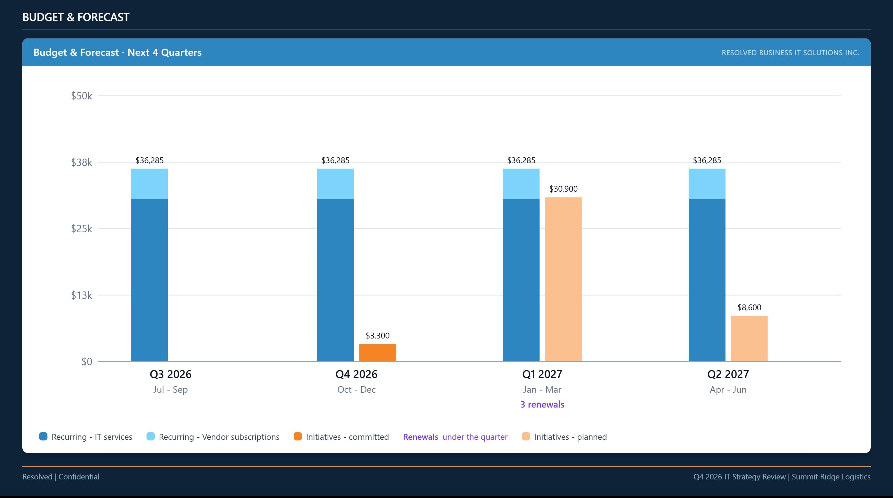 A quarterly review slide: the client's IT budget for the next four quarters as a bar chart